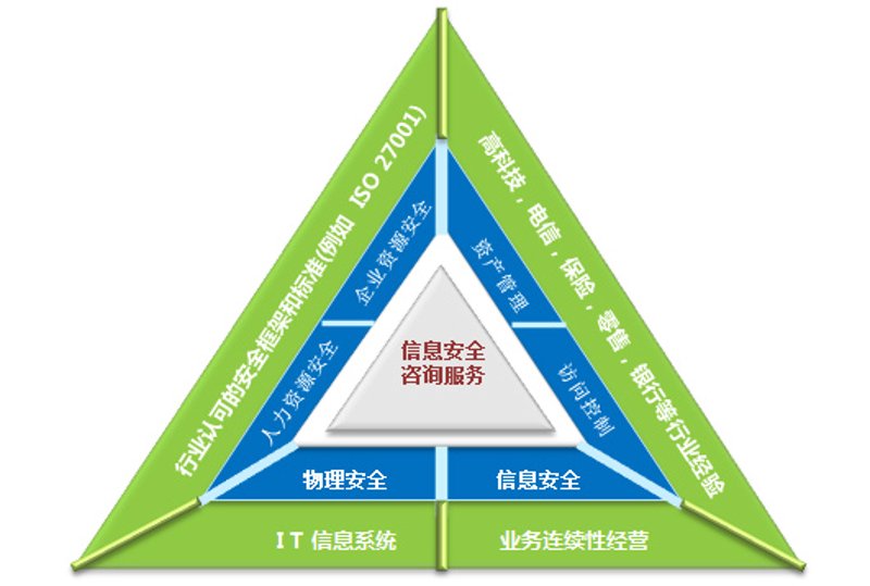 安全技术咨询:企业护航的秘密武器
